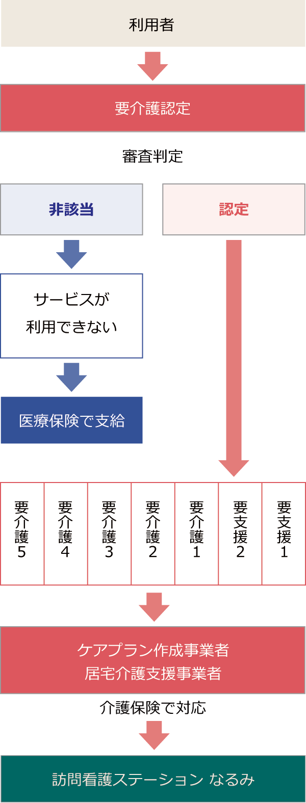 ご利用の手続き:図【要介護認定】